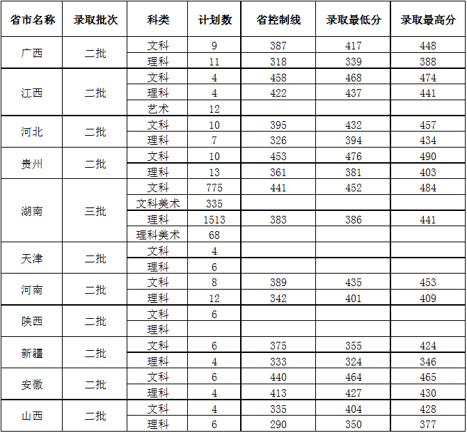 中南林太阳成集团tyc122ccvip2017年各省录取分数线